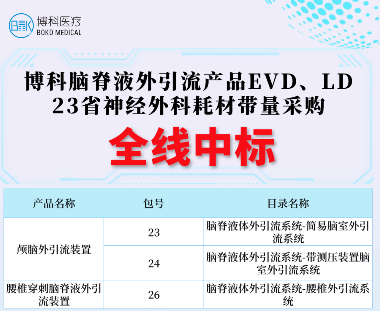湖南DB真人旗舰脑脊液外引流产品全线中标